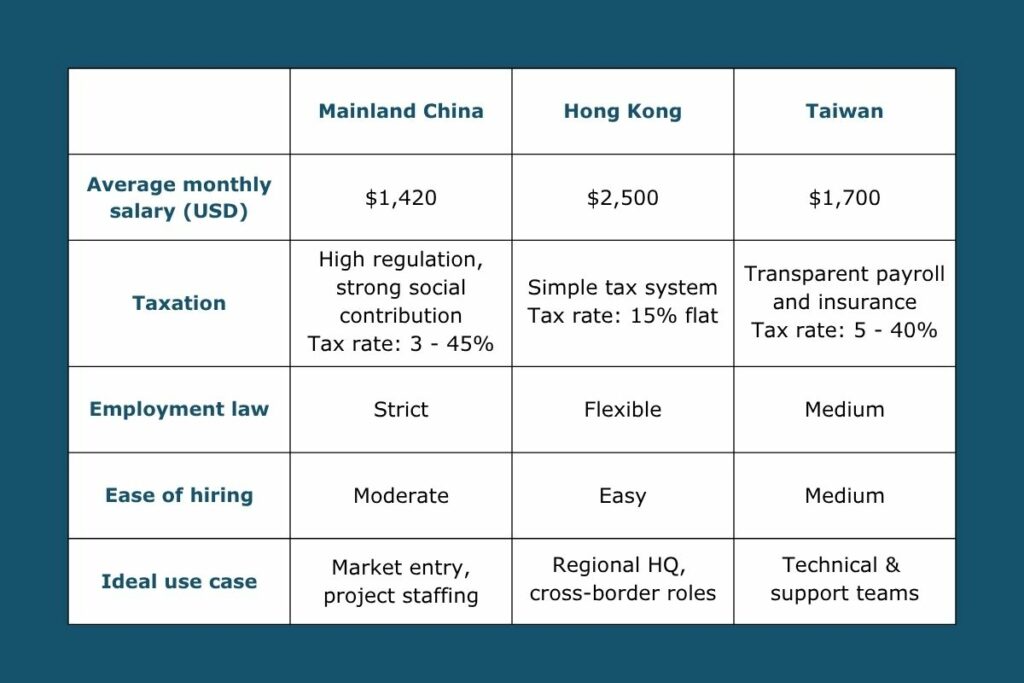 With VVR RH, companies can manage EOR seamlessly across all three regions through one trusted partner.