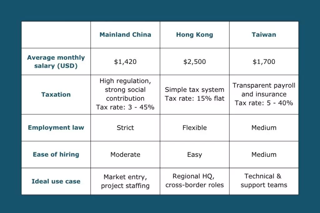 With VVR RH, companies can manage EOR seamlessly across all three regions through one trusted partner.