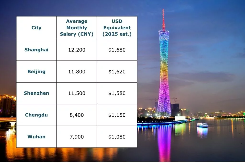 Average monthly salary by top-tier cities in China. (Source: TradingEconomics)