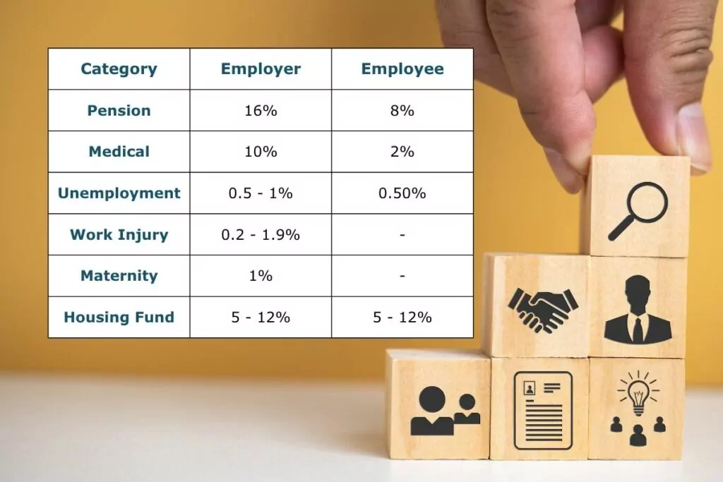 Both employers and employees must contribute to five mandatory insurances plus the housing fund.