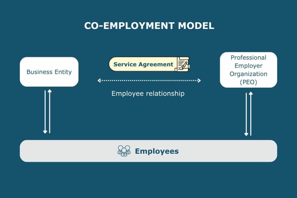 Co-employment involves a business and a professional employer organization (PEO) jointly sharing specific employment responsibilities through a contractual relationship.