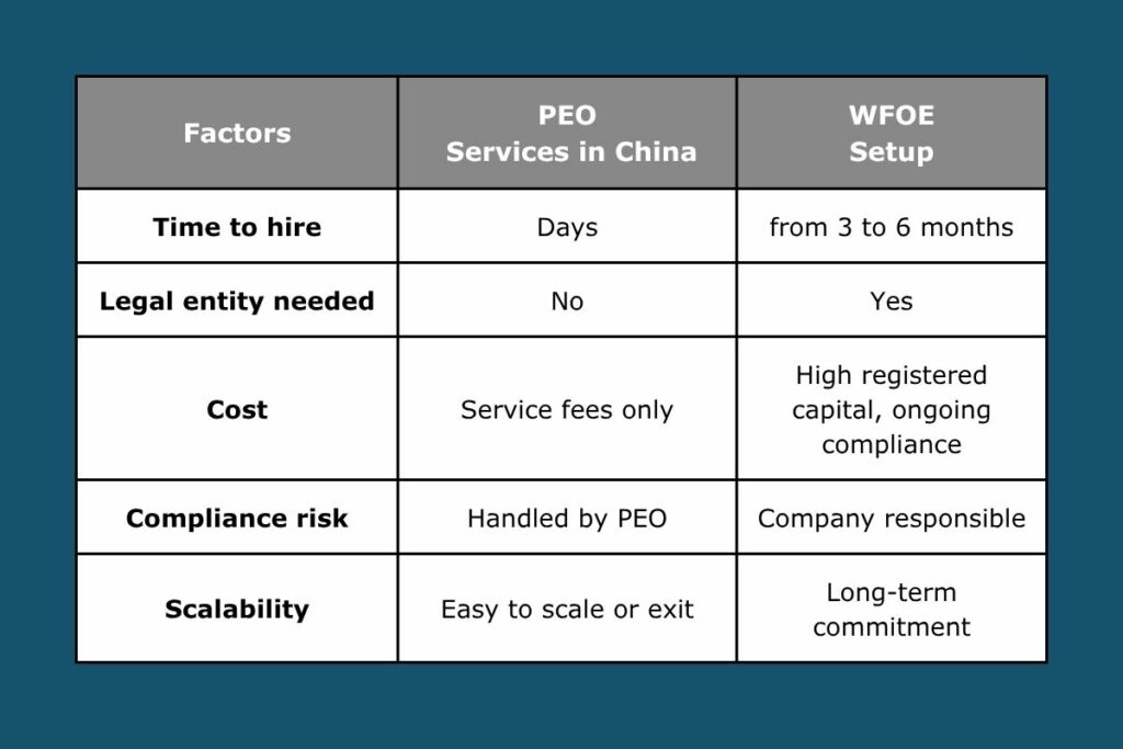 Comparison between PEO (Professional Employer Organization) and WFOE (Wholly Foreign-Owned Enterprise) in China.
