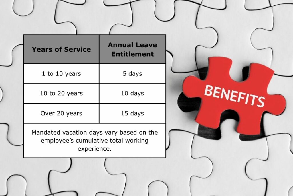 Paid annual leave in China is mandated, from 5 to 15 days depending on seniority.