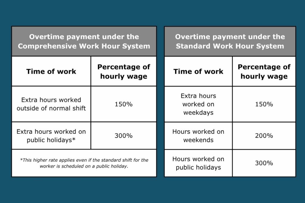 Overtime is regulated, with premiums at 150% - 300% of base pay.