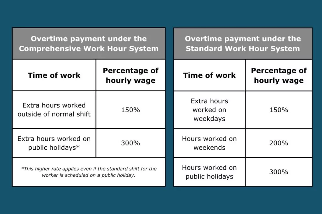 Overtime is regulated, with premiums at 150% - 300% of base pay.