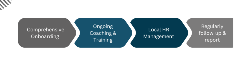 How can VVR RH help you with the Incubation service?