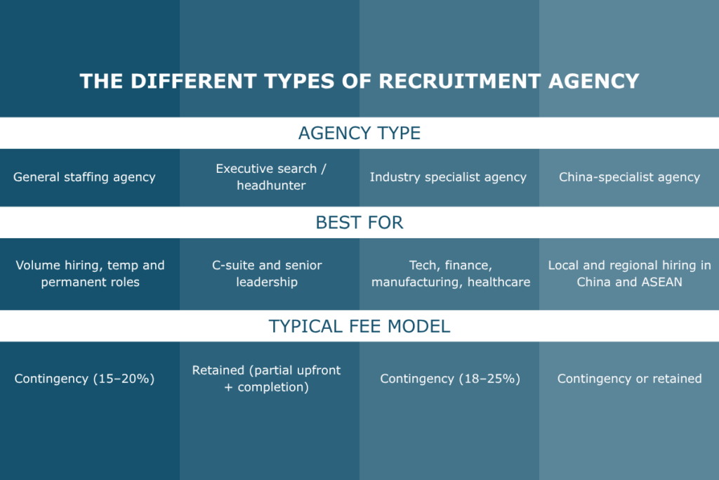 Comparison chart of recruitment agency types including general staffing agency, executive search firm, industry specialist agency, and China-specialist agency.