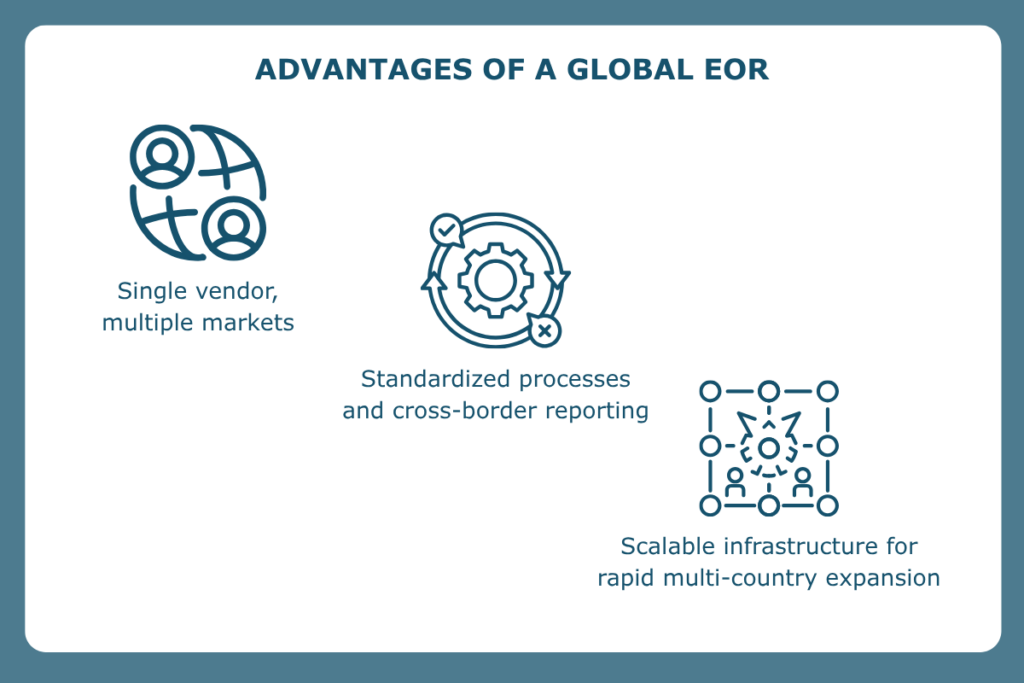 A global EOR helps companies hire across multiple countries through one provider, standardized processes, and scalable international infrastructure. 