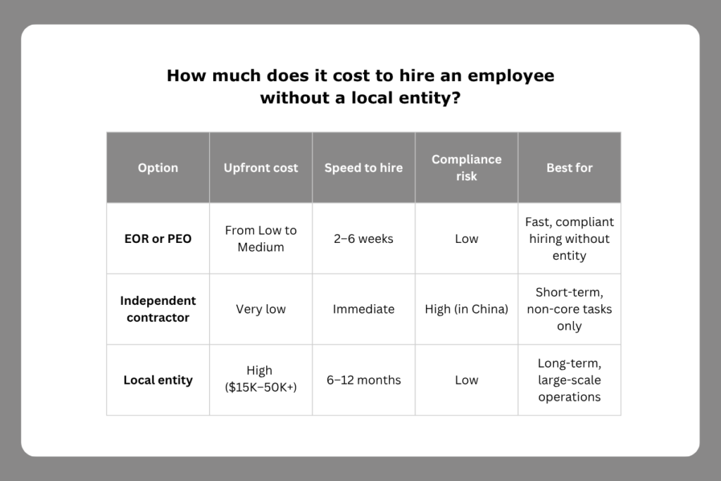 Comparing EOR, contractor, and local entity models helps companies choose the most cost-effective path for international hiring. 