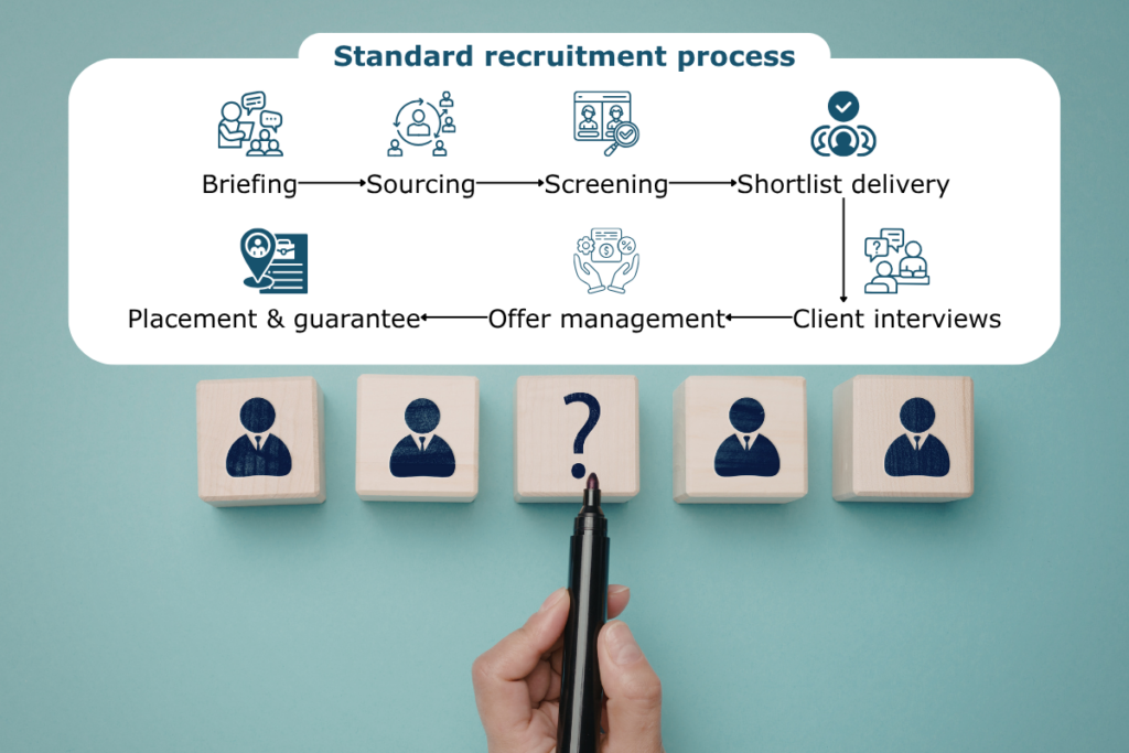 Standard recruitment process showing briefing, sourcing, screening, shortlist delivery, client interviews, offer management, and placement guarantee.